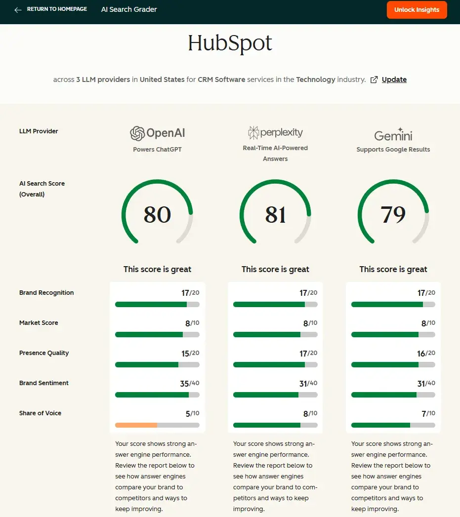 AI visibility tool, HubSpot AI Search Grader results showing scores for OpenAI, Perplexity, and Gemini.
