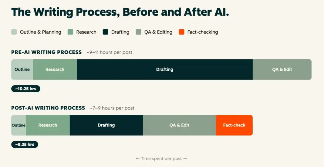 What actually happened when our blog went AI-first: A manager’s account Bar chart comparing pre-AI and post-AI writing processes, showing time allocation across outline, research, drafting, QA/editing, and fact-checking stages