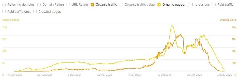 Lily Ray's traffic trajectory chart showing the