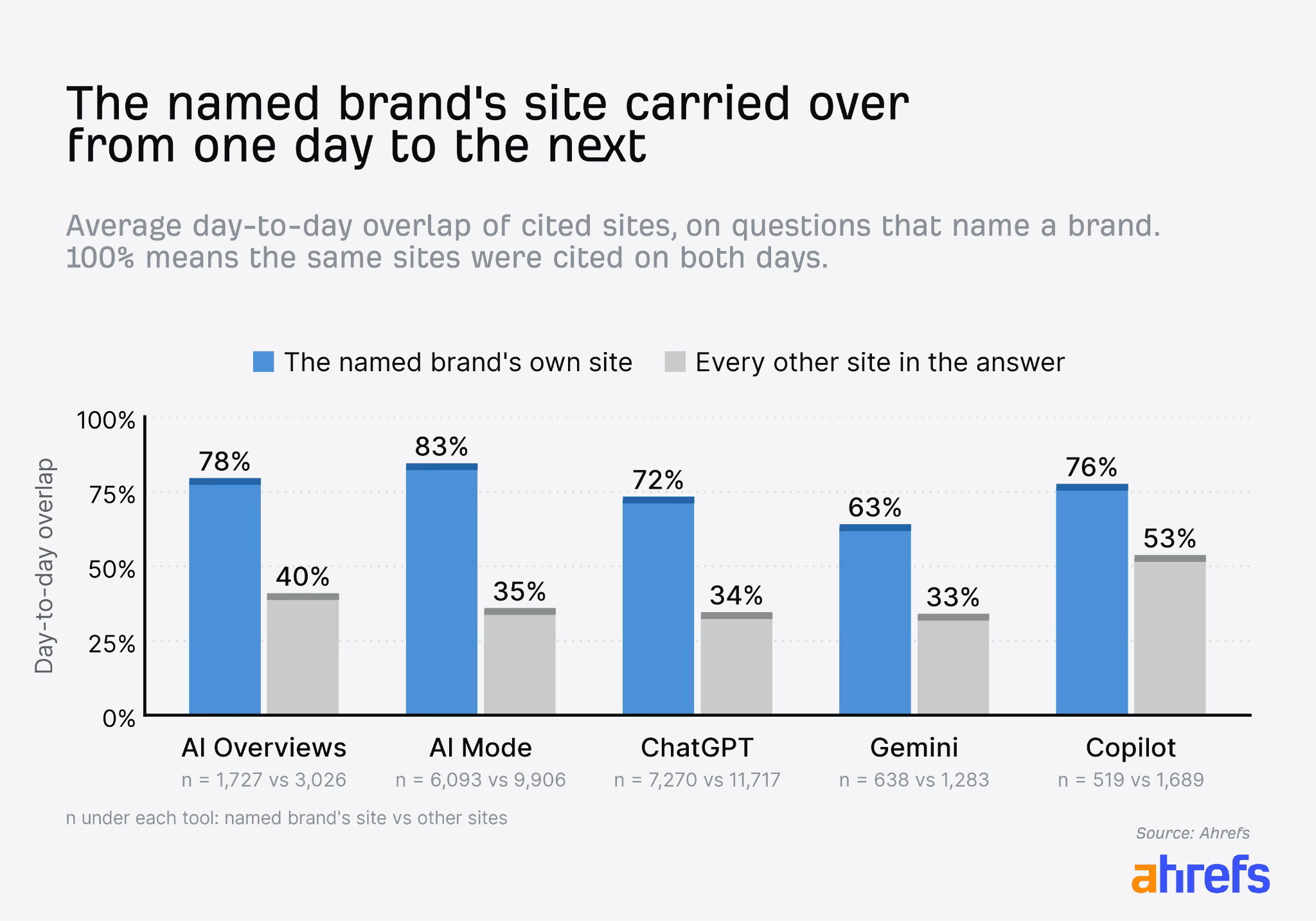 Bar chart of day-to-day citation overlap for named brand sites versus others