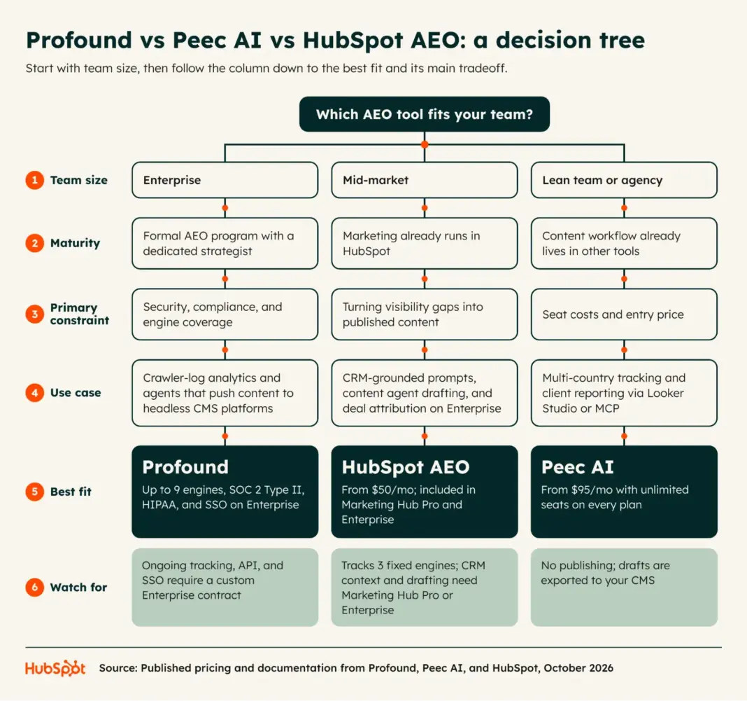 Profound vs. Peec AI: Which is right for your team? Decision tree for Profound vs Peec AI vs HubSpot AEO, routing by team size, maturity, constraint, and use case