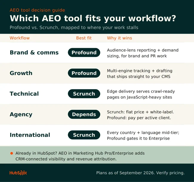 Which AEO tool fits your workflow? Profound vs Scrunch comparison