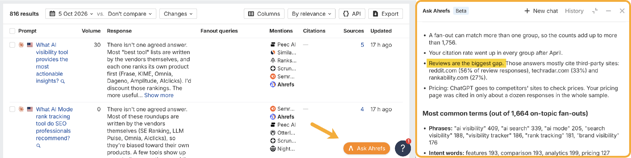 Ask Ahrefs panel open beside the Brand Radar AI responses report, summarizing a fan-out analysis: “Reviews are the biggest gap”, with review answers mostly citing reddit.com (56%), techradar.com (33%) and rankability.com (27%), pricing answers going to competitor sites, and the most common terms across 1,664 on-topic fan-outs
