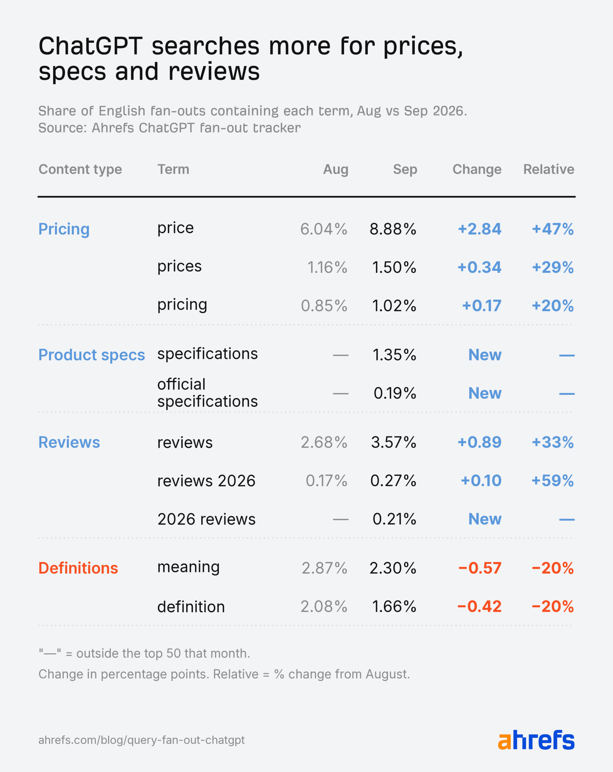 Ahrefs research: ChatGPT fan-outs for prices, specs and reviews grew from August to September 2026, while searches for definitions fell.
