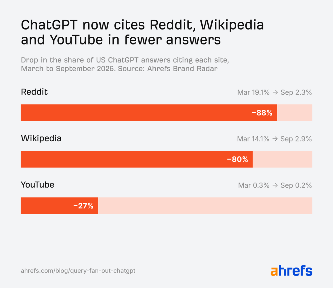 Ahrefs research: ChatGPT cited Reddit (−88%), Wikipedia (−80%) and YouTube (−27%) in fewer US answers from March to September 2026.