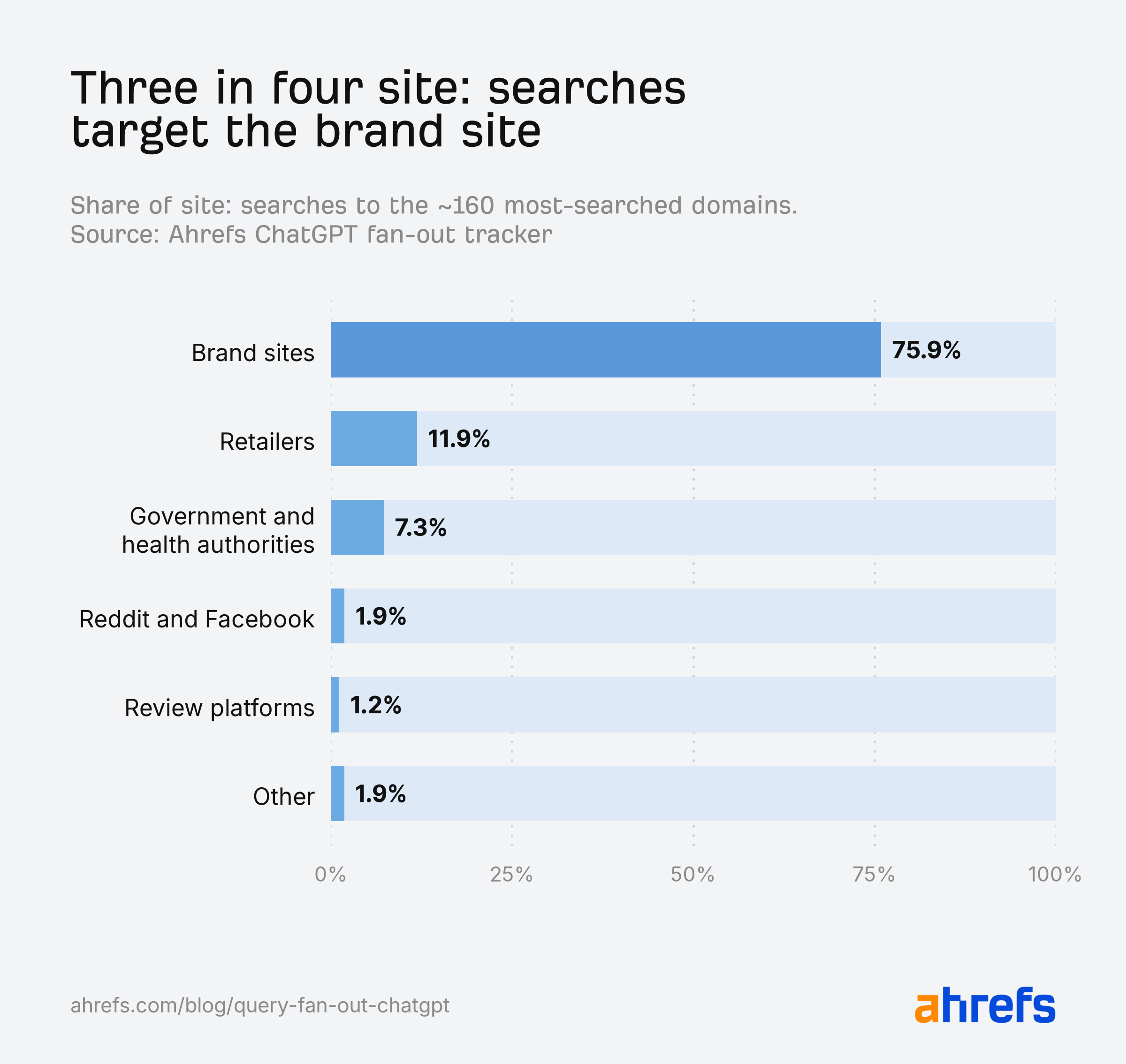 Ahrefs research: 75.9% of ChatGPT's site: searches to the ~160 most-searched domains targeted brand sites, versus 11.9% for retailers and 1.9% for Reddit and Facebook.