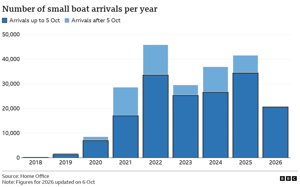 A bar chart of the total number of people arriving in the UK by small boat each year since 2018. Each bar is split to show arrivals up to 5 Oct and arrivals after that date. Total arrivals by year were as follows: 2018: 299, 2019: 1,843, 2020: 8,462, 2021: 28,526, 2022: 45,755, 2023: 29,437, 2024: 36,816, 2025: 41,472. So far in 2026, 20,478 people have arrived by small boat, as of 5 Oct. This is the fifth highest total for the years shown, by the same point in the year.