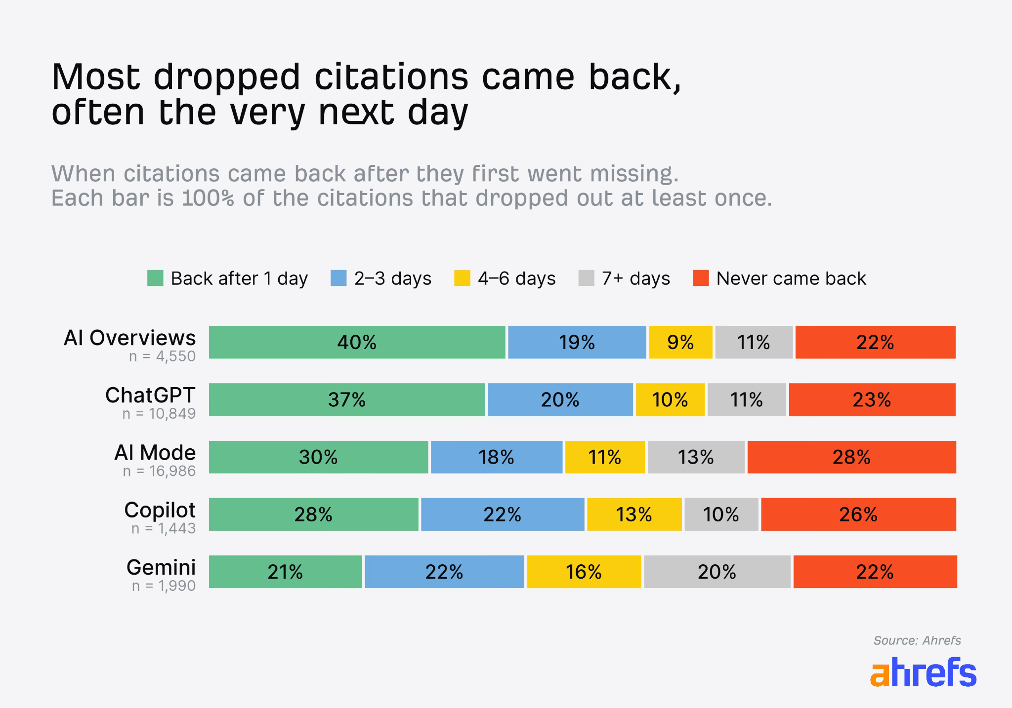 Stacked bar chart showing when dropped citations returned, by AI tool